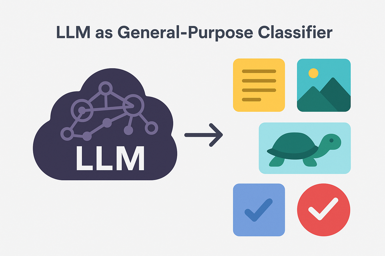 LLM's as general purpose classifiers